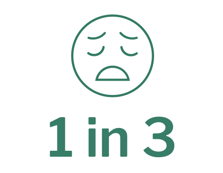 1 in 3 high school students report persistent feelings of sadness.
