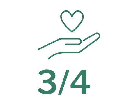 3/4 of troubled youth do not get the care they need.