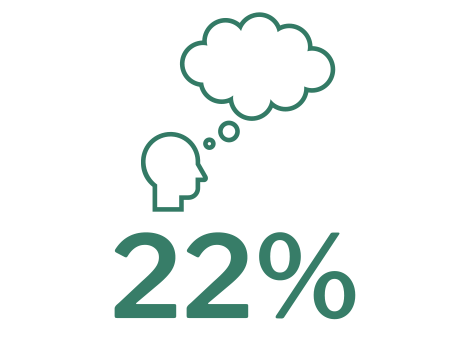 22% of high school students had serious thoughts of suicide.